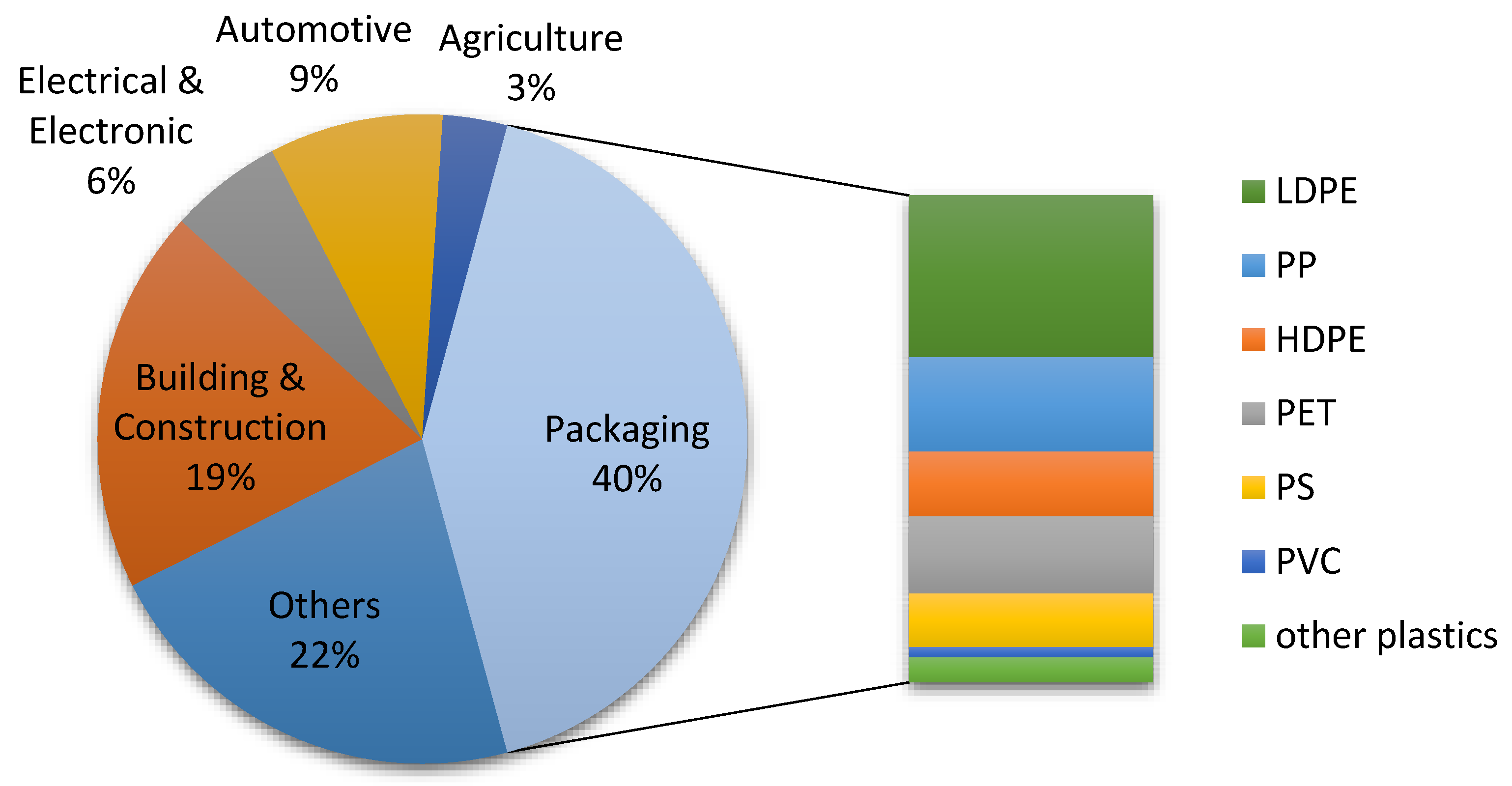 Polymers in Packaging Stats