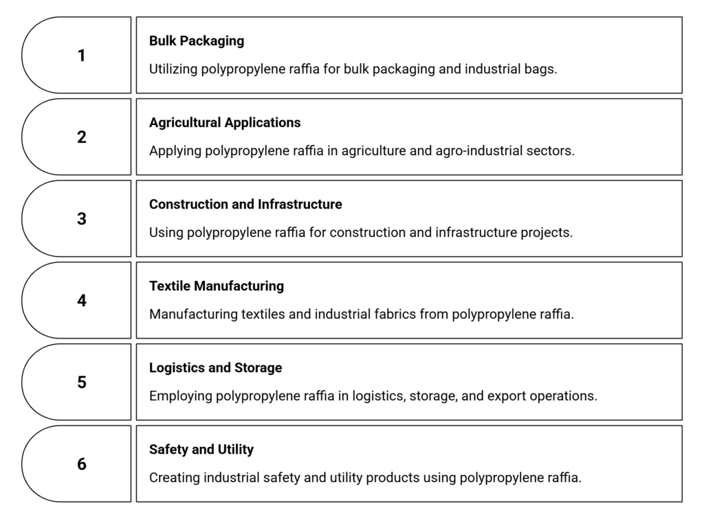 Industrial Uses of Polypropylene Raffia visual selection
